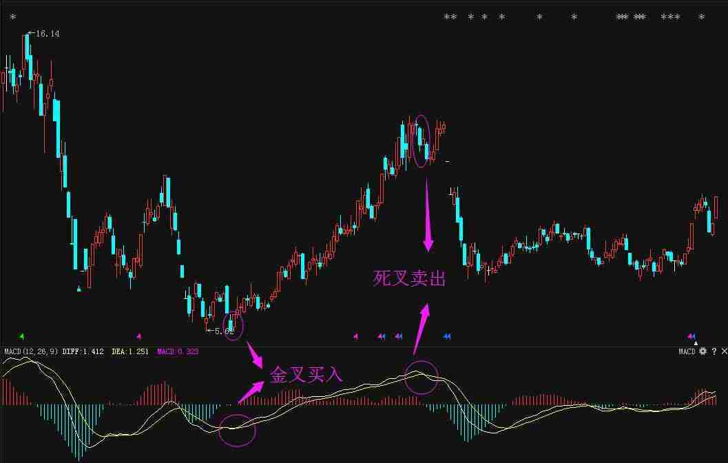 股票入门视频教程：股票技术指标精解大全