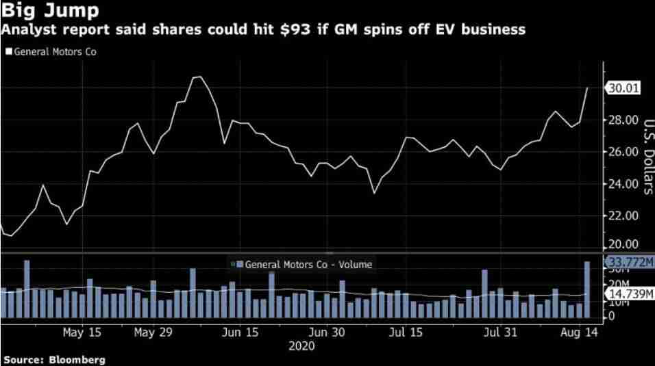通用汽车股价飙升引发电动汽车分拆