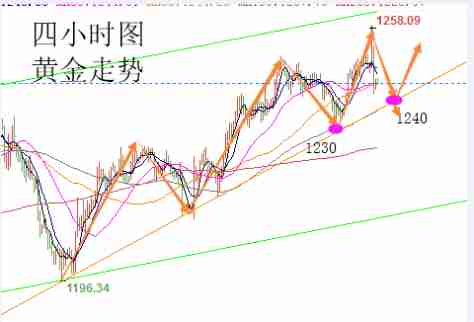 陆睿铭：加息后伦敦金看弱修正 美原油技术性回弹