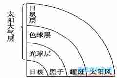 太阳大气层从里到