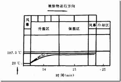 电泳烘干室应具备哪些独特条件