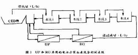 电泳后清洗装置的改进