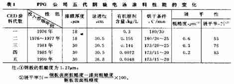 PPG系列阴极电泳涂料发展状况