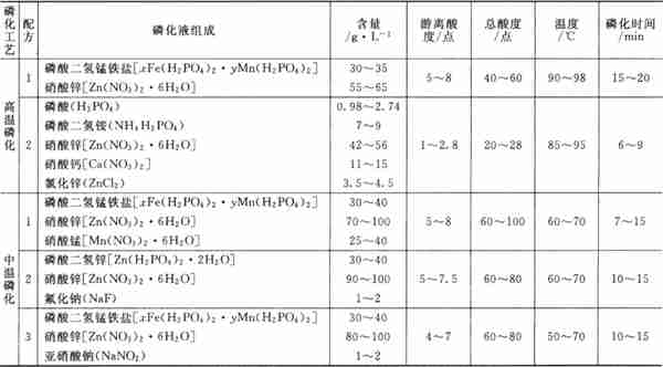 磷化工艺规范及影响因素