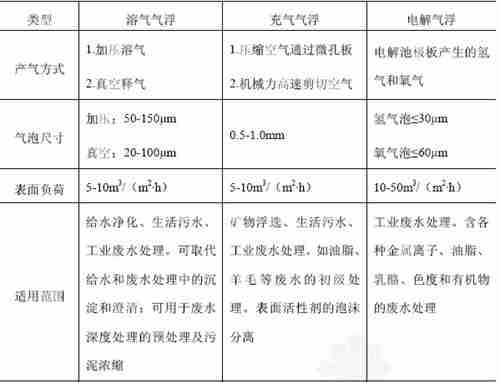 气浮法目前在给水、工业废水和城市污水处理方面都有应用