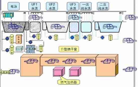 阴极电泳生产线工艺设备示意图