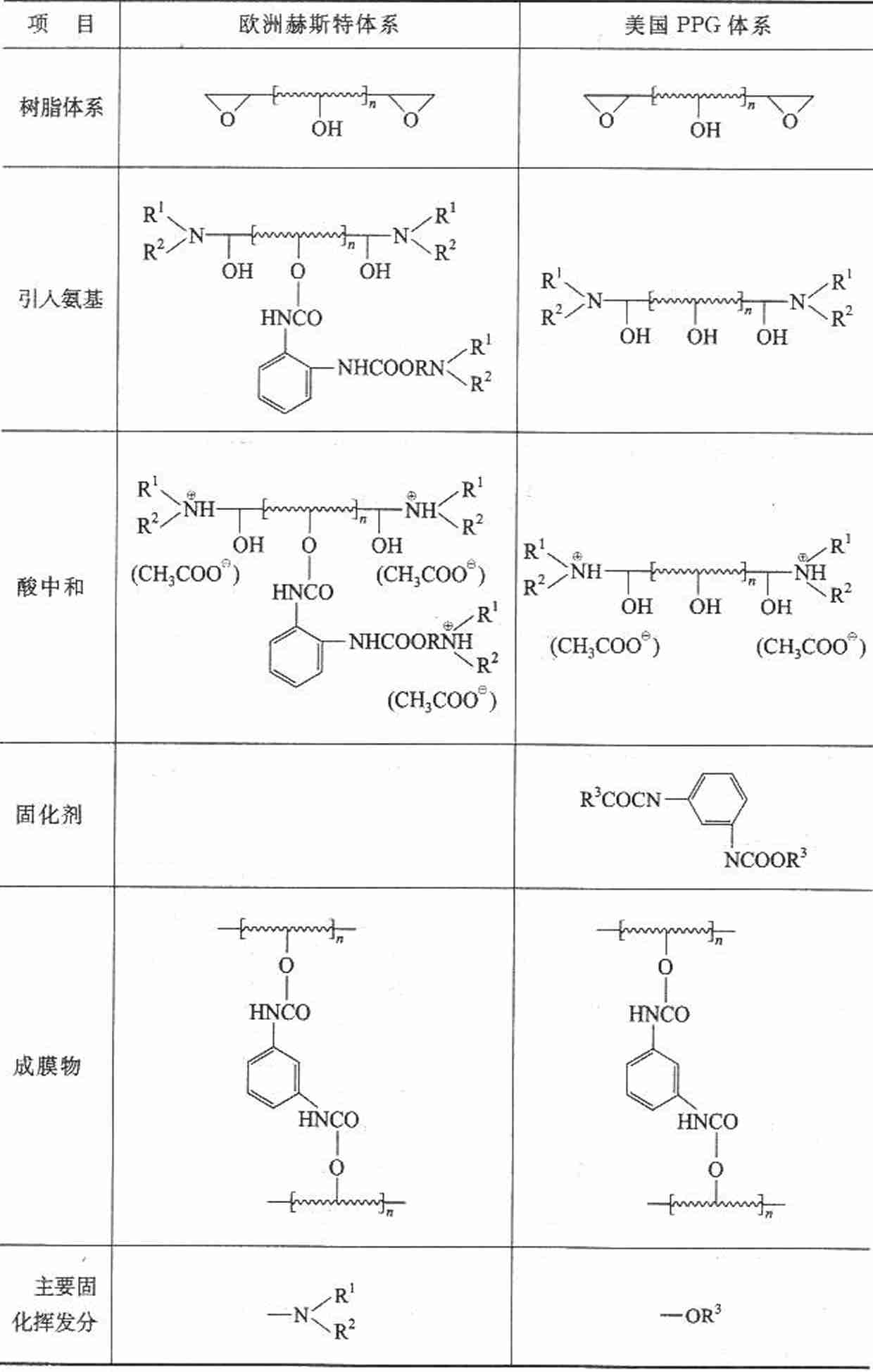 阴极电泳涂料的组成