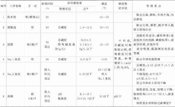 涂装前处理工艺管理