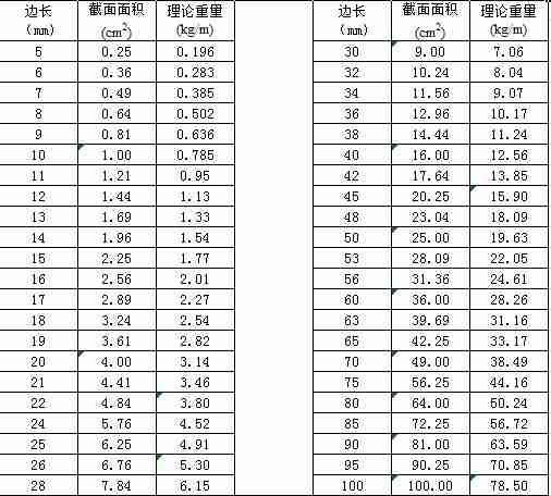 方钢管理论重量表大全