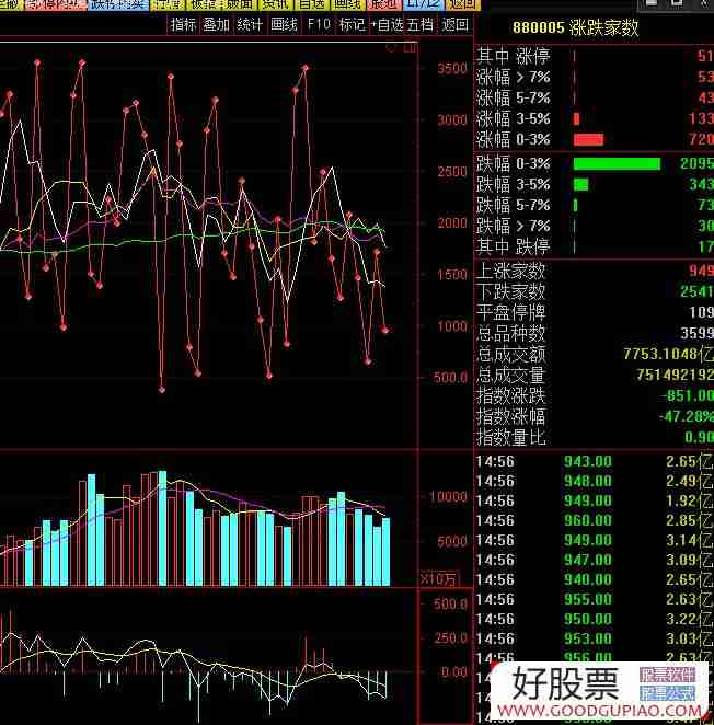 查看股票市场情绪的指标――通达信涨跌家数指标高级应用（图解）