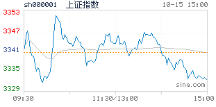 中国股票行情上证指数走势图