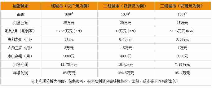 华莱士加盟利润