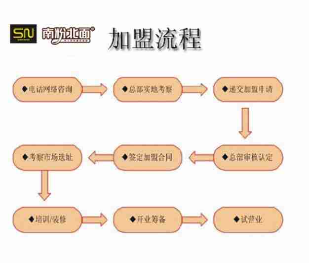 南粉北面加盟流程