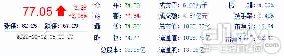 截至收盘，恒立液压股价为77.05元，市值1005.78亿元