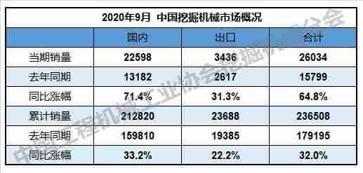 表1：中国挖掘机械市场概况