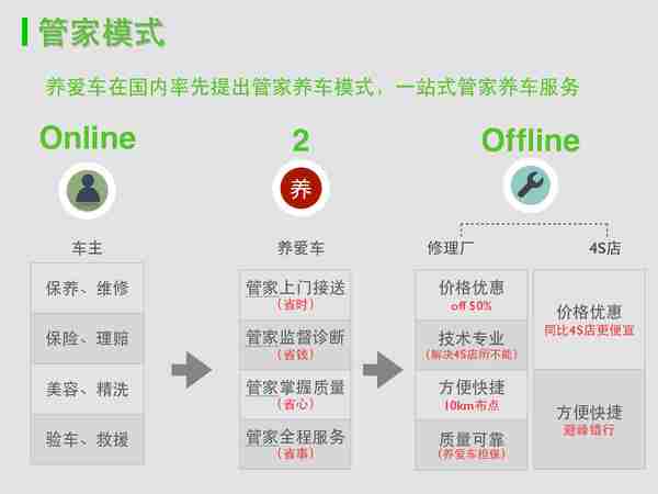 车辆保养项目_养爱车融资商业计划书BP