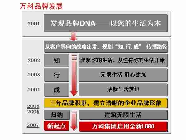 万科品牌理念新理想-万科“让建筑赞美生命”