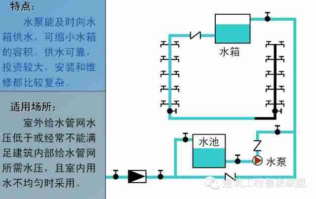 一文看懂“给排水工程”，收藏学习！_6