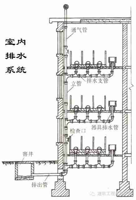 一文看懂“给排水工程”，收藏学习！_9