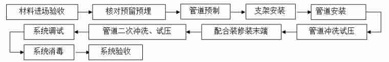 一文看懂“给排水工程”，收藏学习！_47