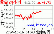 纸黄金走势图     温馨提示:美国原油价格和黄金价格成正向关系