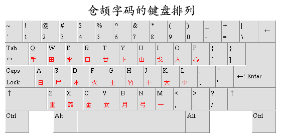 仓颉字码的键盘排列