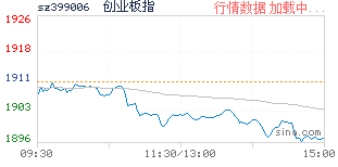 创业板指数行情走势