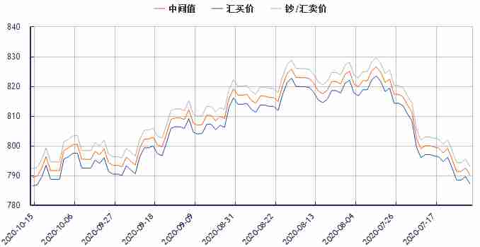 今日欧元对人民币汇率走势图（2020年10月15日）