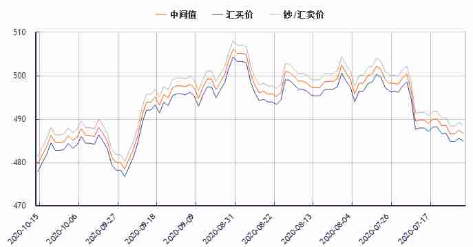 今日澳元对人民币汇率走势图（2020年10月15日）