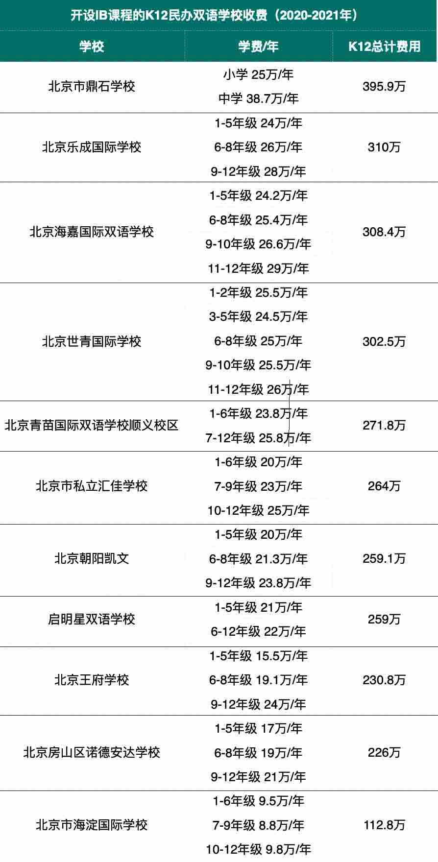 IB国际学校学费