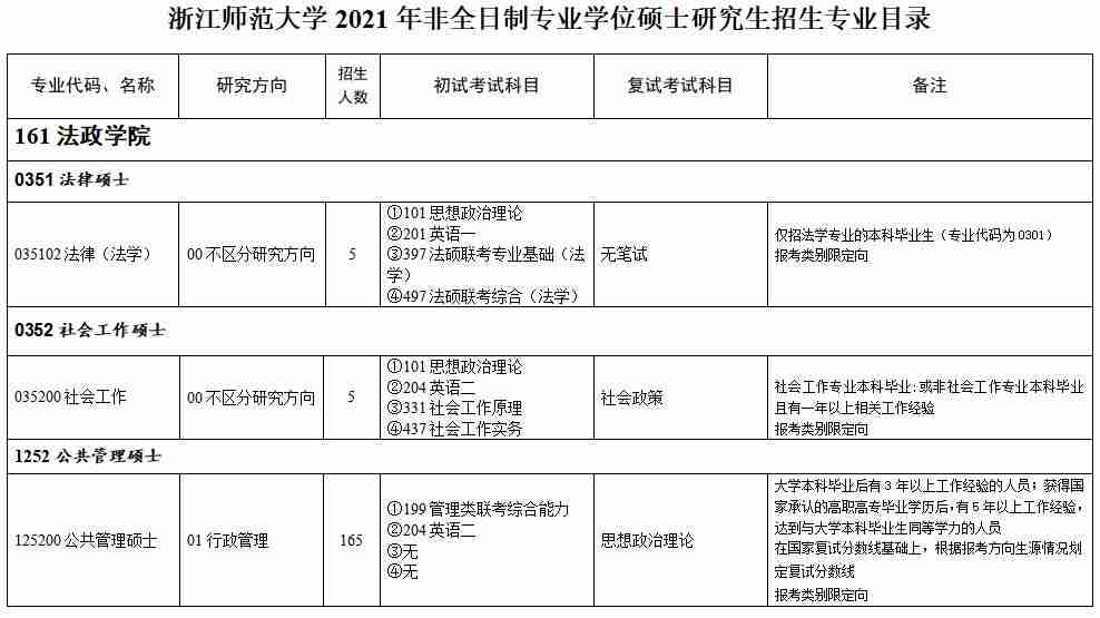 2021年浙江师范大学非全日制硕士研究生招生专业目录